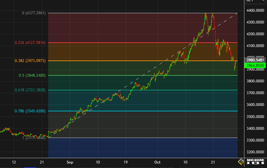 黃金多頭還沒死!金價正奮力重回4000大關,達利歐直言是“最根本貨幣” 黃金多頭還沒死!金價正奮力重回4000大關,達利歐直言是“最根本貨幣”
