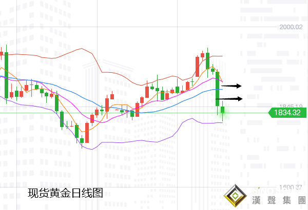 張堯浠:黃金今日新低看止跌、多頭反彈再尋壓力線
