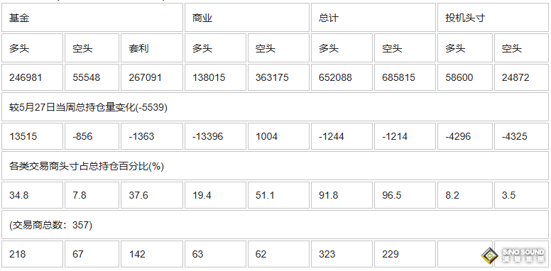 CFTC：截止6月3日當周COMEX(紐約商品期貨交易所)黃金期貨和期權持倉報告