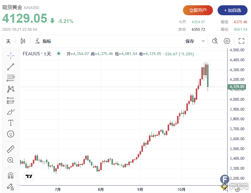 血流成河!金價較日高一度暴跌近300美元、失守4100美元關口! 血流成河!金價較日高一度暴跌近300美元、失守4100美元關口!