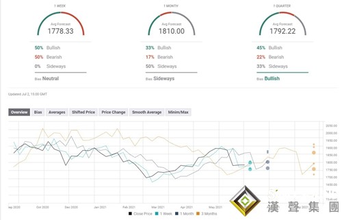 下周前瞻：美聯儲和非農將黃金送上“過山車” 下周多頭的唯一希望或在于“鴿派驚喜”