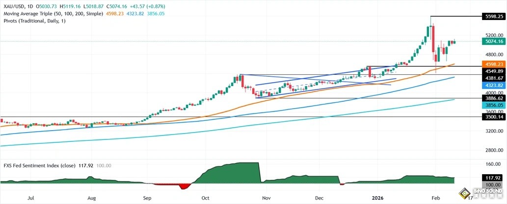 中東突發大消息點燃避險！金價暴漲近60美元 接下來如何交易？