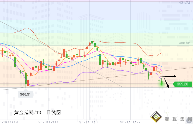 張堯浠:黃金6連陰如期下行、1760雙底反彈后再空