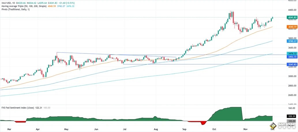 美聯儲與日本央行均傳大消息！金價飆升創六周高點後驚現巨震
