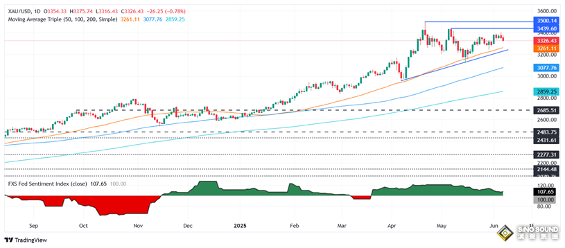 黃金拋售潮突襲！金價剛剛跌破3300美元