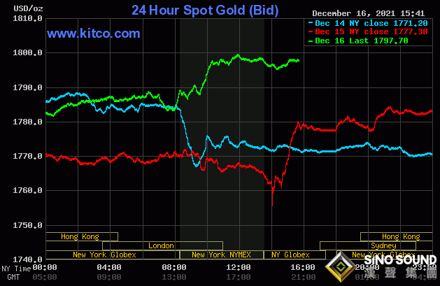 金銀強勢大爆發！黃金有望再大漲超40美元 黃金、白銀、銅最新技術分析
