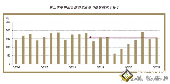 世界黃金協會最新報告！三季度中國黃金消費與投資需求全面上揚