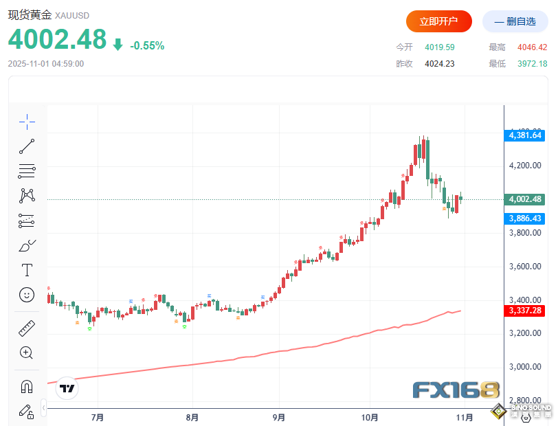 黃金慘遭“三殺”暴跌110美元！下周數據洪流來襲 多頭還有翻盤機會嗎？