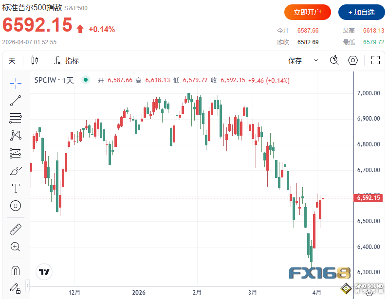 特朗普稱”一夜就可以拿下伊朗“！全球市場”漲“聲響起 股市、原油、比特幣齊漲