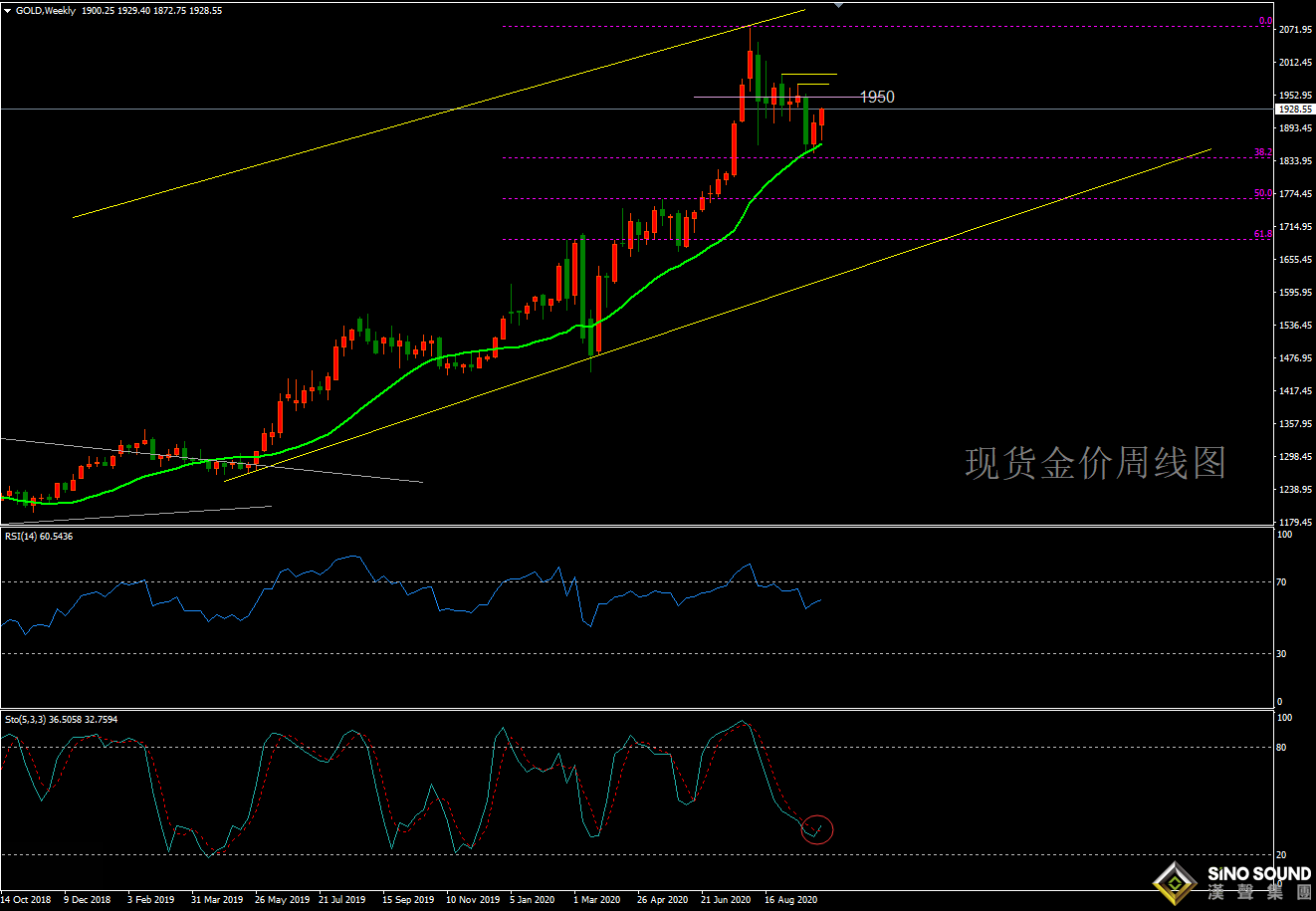 歐陽承曦:[10月10日黃金周評]金價猛抬頭 迎多事之秋