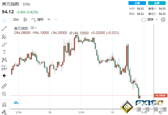 罕見異動！美CPI再“爆表” 美元卻飛流直下、黃金驚現深V大反轉直逼1800