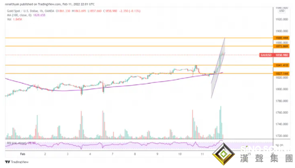 漲勢剛剛開始？俄烏局勢升級黃金飆升逾30美元 金價或有望再大漲超80美元