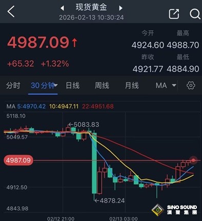 黃金隔夜驚人暴跌後“變臉”！金價亞盤飆升65美元 今日市場迎來這件大事