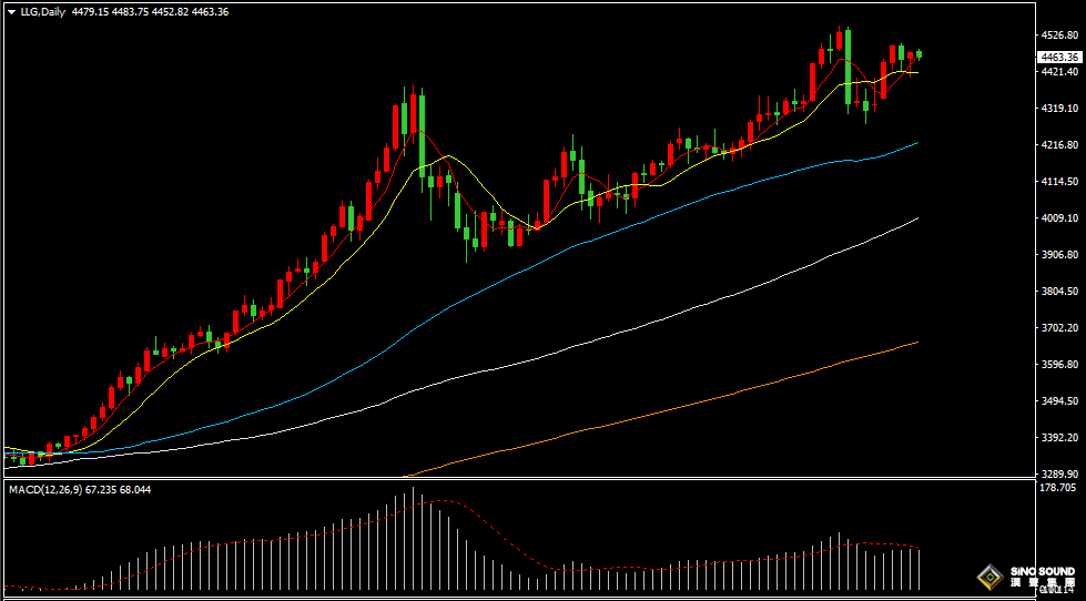 漢聲張新才:[1月9日早評]政治局勢不確定性，現貨黃金反彈回升