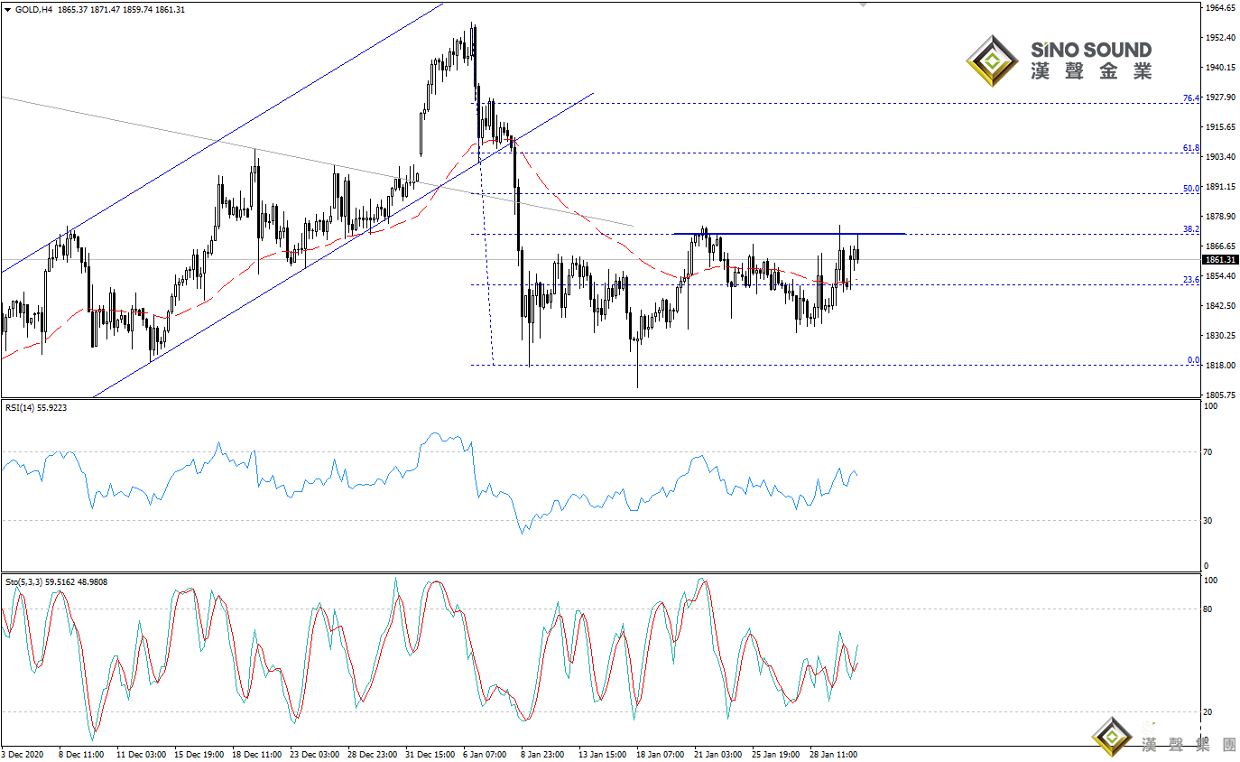 歐陽承曦:現貨金價走勢反復
