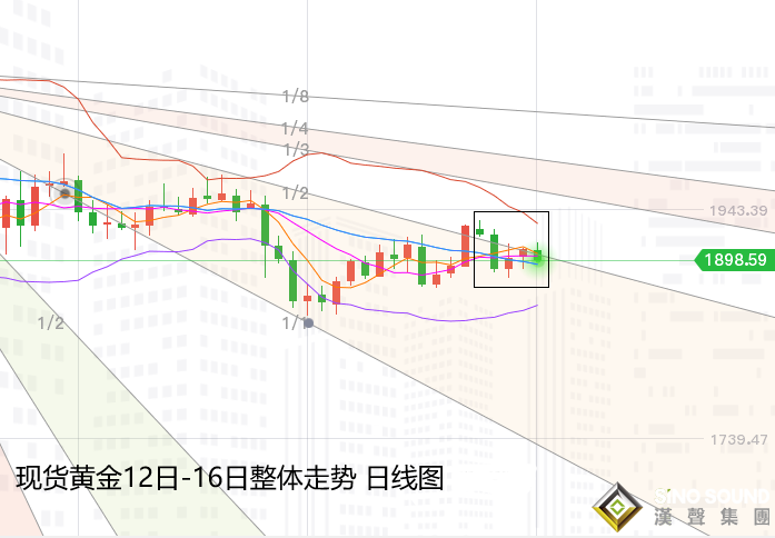 張堯浠周評:美大選前黃金備戰觀望、前景預期仍偏多頭