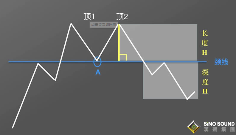 倫敦銀雙頭形態分析