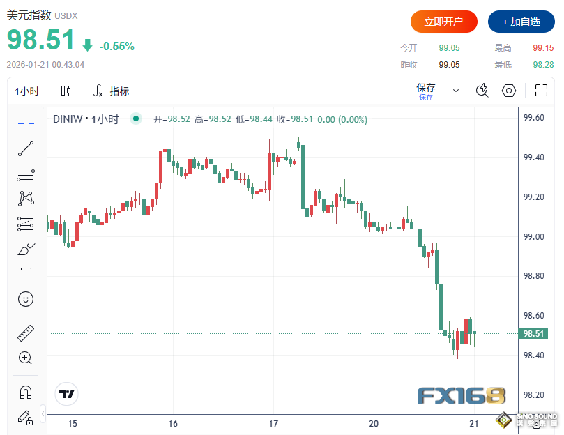 “賣出美國”風暴席捲全球！道指狂瀉700點、美元比特幣跳水、金銀再創新高