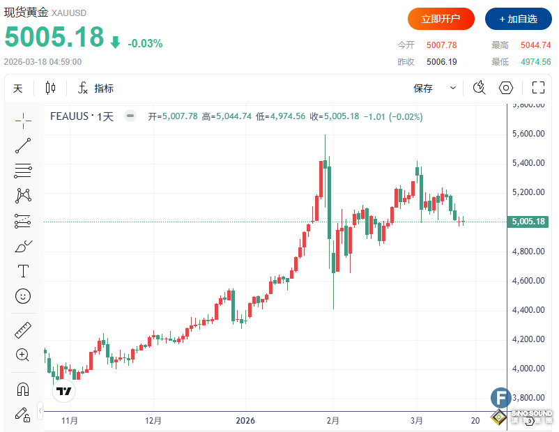 伊朗真正意圖浮出水面！這一幕恐引爆貴金屬與股市跌勢，黃金或大跌至4200美元