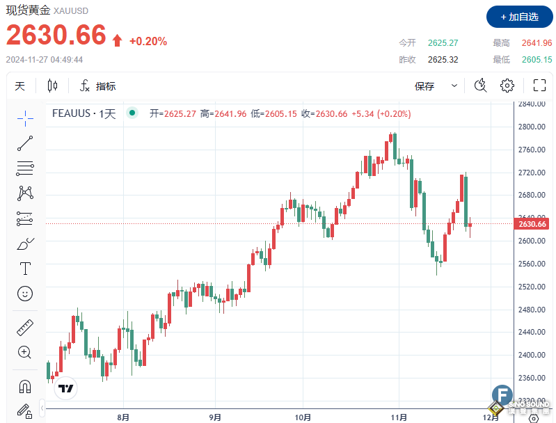 “基本面信號”好壞參半，黃金持穩