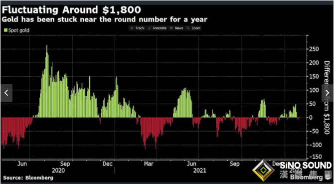 神秘大買家搶購！黃金19次跌破1800後都起死回生 這只“巨鯨”究竟是誰？
