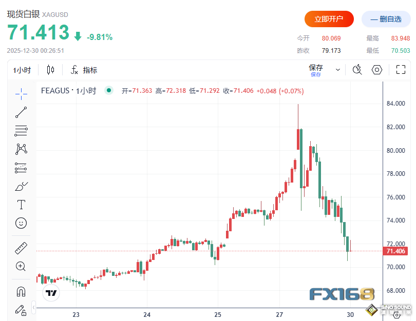 剛創歷史新高就閃崩！白銀衝破80美元後暴跌逾10%，黃金急挫近250美元，鈀金崩跌17%