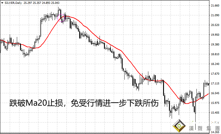 倫敦銀最新行情分析獨到技巧