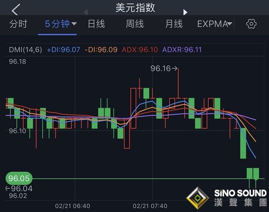 美俄剛剛傳來一則重磅消息！金融市場突然“變臉” 金價跌破1900美元 油價短線走低 美國三大股指期貨均轉漲