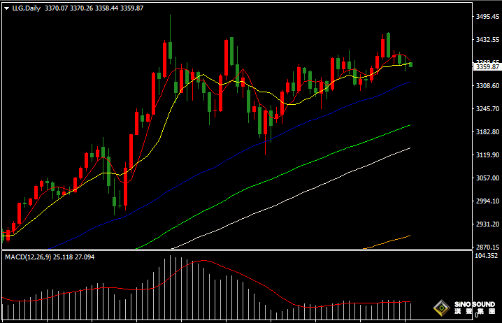 漢聲張新才:[6月20日早評]美國假期市場流動性稀薄，昨晚金價維持區間整理