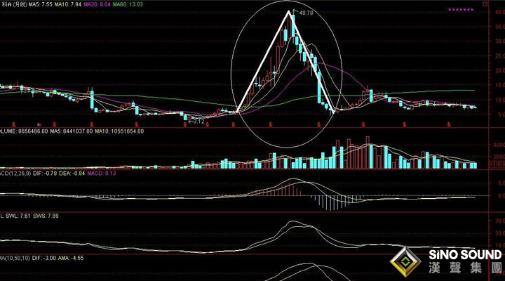 現貨黃金如何操作：尖頂形態的實戰運用