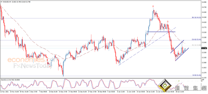 美歐兩則消息令黃金扶搖直上！黃金、白銀、原油最新走勢分析