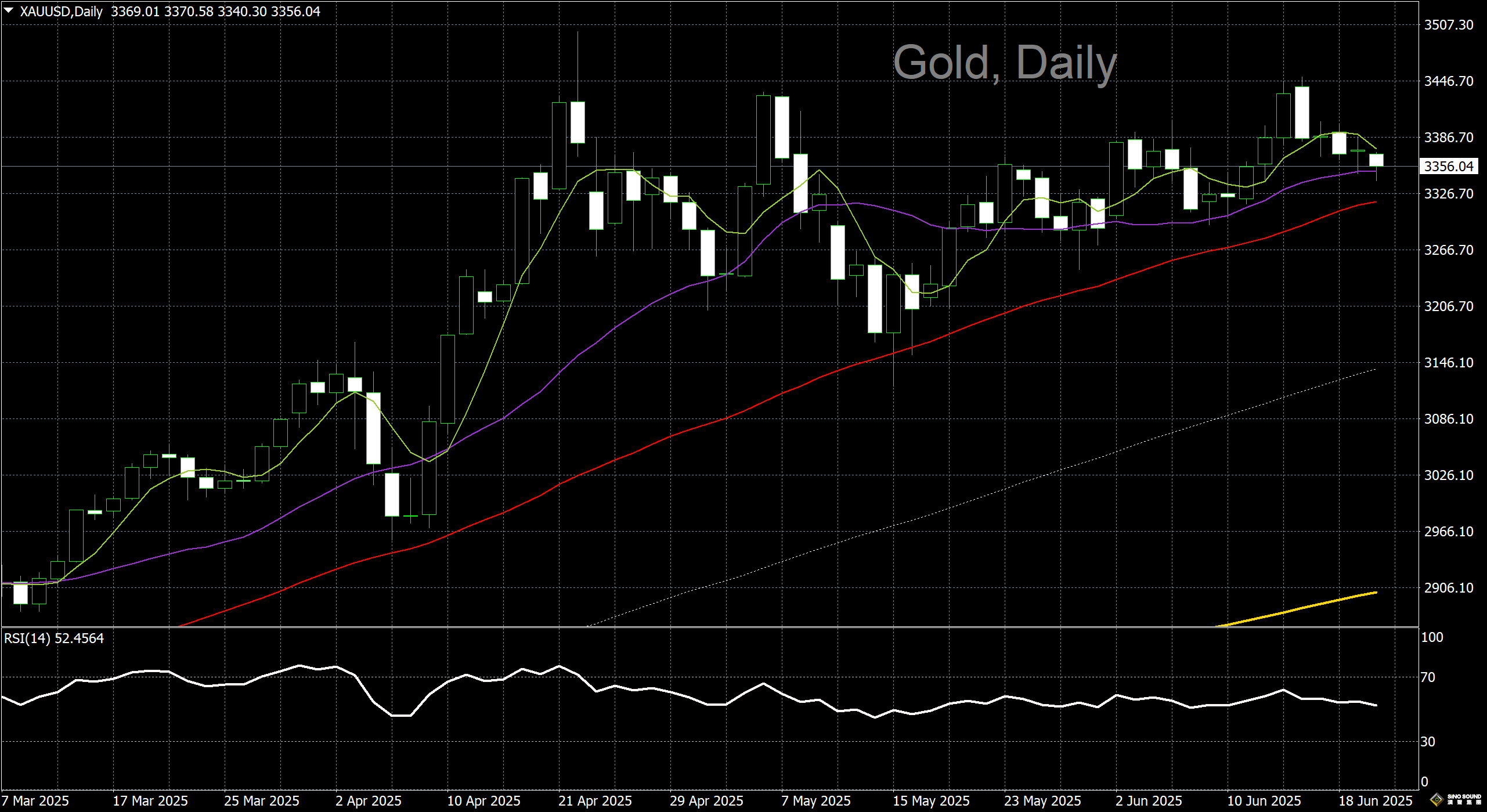 漢聲李義文:[6月20日]避險情緒緩和 金價持續低迷