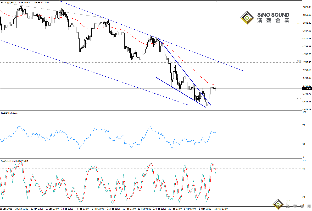 歐陽承曦:金價沖擊首個目標