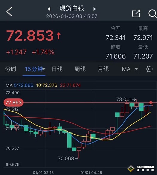 貴金屬開盤大行情！黃金大幅跳空高開 金價大漲近35美元 銀價飆升約2%