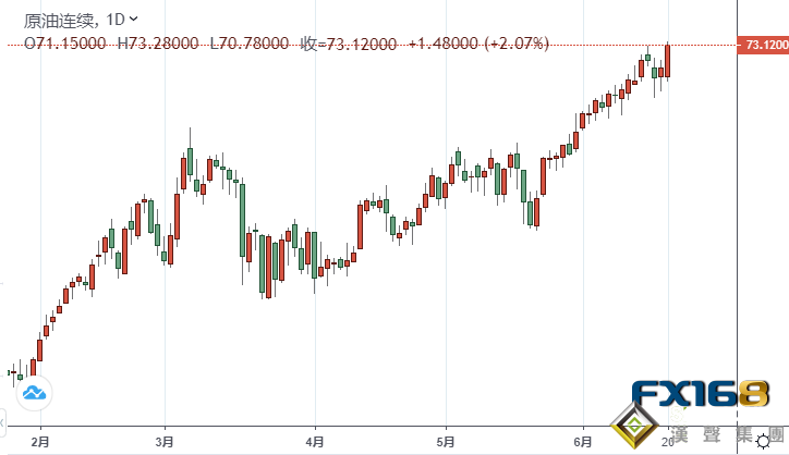 美國原油產量再現復蘇跡象、美油驚現2018年以來最嚴重現貨溢價結構 兩大原油期貨雙雙收漲