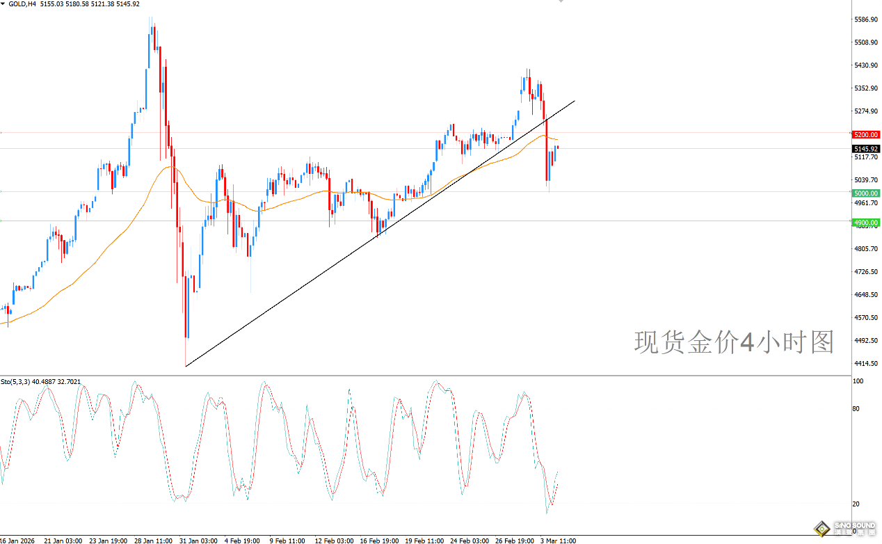 歐陽承曦：金價到達目標後回升