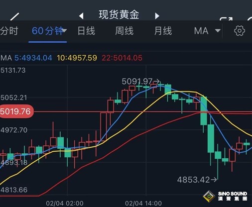 究竟怎麼回事！？金價巨震238美元 黃金盤中驚現“斷崖式”暴跌