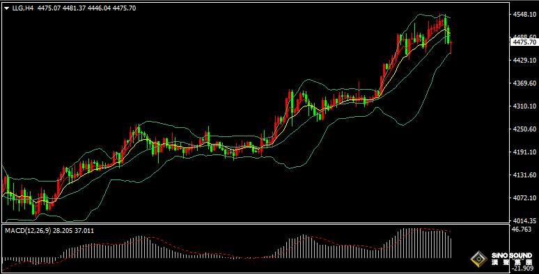 漢聲張新才:[12月29日晚評]市場多頭情緒逐步降溫，金價跌破4500美元關口