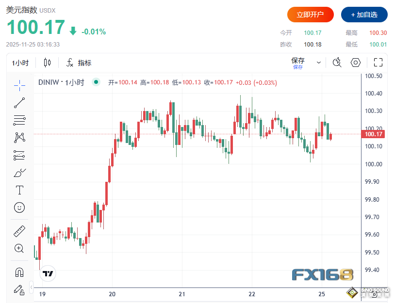 重磅！美聯儲主席人選罕見發聲點燃市場 納指大漲2.7%、比特幣突破8.8萬美元