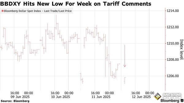 特朗普重大突發！特朗普發單邊關稅威脅 金價又飆升、美元美股期貨應聲下跌