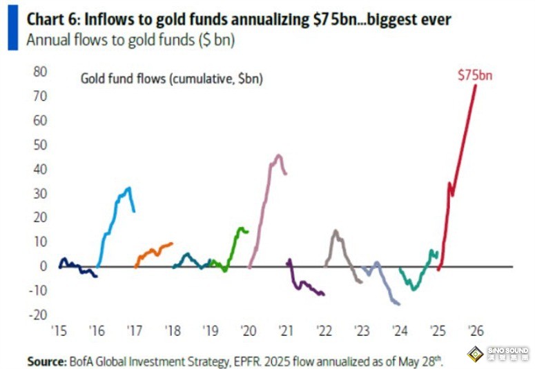暴漲近60美元擊穿3350：黃金技術面轉機逼近！ETF買盤或帶來巨大補漲空間