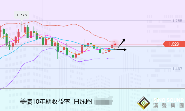 張堯浠：美債反彈美元止跌、黃金關注CPI仍需高空