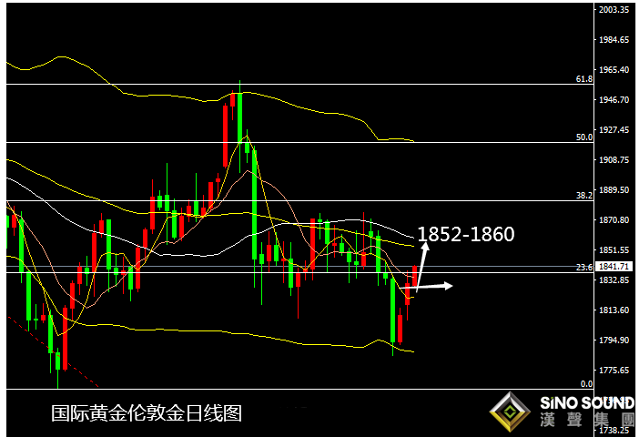 張堯犧:憧景刺激推動黃金如期反彈、周內繼續跟看至1855