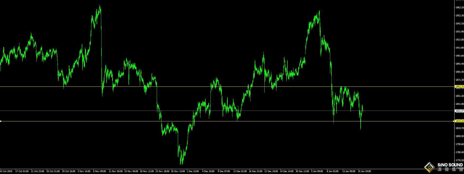 行情回顧：上周盡管全球疫苗接種進展緩慢，美國候任總統拜登推出近2萬億規模刺激，且美聯儲主席強調維持購債計劃不變，但美國經濟數據令人堪憂導致美國股市下跌，美元指數創下2020年10月以來的最大單周漲幅0.8%，沖淡了黃金對沖風險的吸引力。現貨黃金本周連續第二周走低，終盤收跌1.11%至1827.87美元/盎司，盤中創去年12月2日以來新低至1817.09美元/盎司。  周一（1月18日）亞歐時段，現貨黃金探底回升，一度短線急跌至1805.18美元/盎司，后基本收復失地，交投于1836附近。上周五（1月15日）金價大跌近1%至1828.45美元/盎司，因股市下跌和美元大幅上漲，壓制金價下跌創四個交易日新低，本周美國將迎來新一屆總統就任，市場對拜登推動美國經濟復蘇期望甚高，美債收益率及美元指數節節攀高，這給黃金當頭棒喝，不過市場對于財政、貨幣雙寬松下的通脹預期也水漲船高，這也使得黃金一直受到市場的關注。另外，疫苗接種速度以及產生的一些副作用一直為市場所詬病，感染疫情人數仍然在創新高，這些都可能成為黃金后市王者歸來的重要砝碼。  短期主導影響金價波動因素：  市場恐懼情緒升溫，投資者轉向現金    Kitco&nbsp;Metals全球交易總監Peter&nbsp;Hug表示。“短期經濟前景看起來仍然令人擔憂。人們開始害怕，他們開始籌集資金。市場仍然脆弱。”  經濟數據顯示，隨著更多封鎖措施的出台，新年伊始的經濟增長將出現明顯放緩，給經濟復蘇帶來壓力。凱投宏觀(Capital&nbsp;Economics)美國經濟學家Andrew&nbsp;Hunter表示。由于病毒數量和全國各地實施的限制措施，零售業再次下降并不令人意外。2020年年底，消費增長似乎大幅放緩。亨特表示，這種不確定性引發了黃金和股票的拋售，因人們在美元走高和收益率上升之際轉向現金。Blue&nbsp;Line&nbsp;Futures首席市場策略師Phillip&nbsp;streble表示，除了糟糕的經濟數據外，市場還面臨美元走高和收益率上升的問題。美元指數在走高，收益率也在走高。人們都很恐慌。 RJO&nbsp;Futures高級大宗商品經紀人Daniel&nbsp;Pavilonis表示，目前市場擔心美元走高，這限制了金價。  拜登刺激法案反饋消極    分析師稱，市場對拜登周四公布的1.9萬億美元計劃反應消極。 Hug表示，“拜登提出的1.9萬億美元的計劃是有幫助的，但還是有點落后了。他首先需要入駐白宮，并在參眾兩院通過刺激計劃。與此同時，他還可能會試圖彈劾特朗普，這會使情況更加混亂。刺激計劃可能會由于參議院的抵制而延遲，因為避免大筆資金流向各州是共和黨一直以來執政的一大癥結。”  Pavilonis指出，只需要幾個共和黨人拒絕，就能真正延長這個過程。市場對拜登的提議反應消極。收益率飆升，美元走強，股票和金屬被拋售。這可能是投資者對未來走勢的的預判，拜登的經濟計劃也從承諾的2000美元降到了1400美元。 Hug表示，本周，市場將開始關注拜登上任頭幾周能取得什么成就。關于彈劾審判，他能做到什么?如果刺激計劃因彈劾而推遲，可能會給股市帶來問題，產生更多不確定性，并導致更多資金流動。        通貨膨脹抬頭或有利黃金    鮑威爾指出，在短期內，通貨膨脹可能會開始加速，隨著疫情消退，會出現一波強勁的消費浪潮，我們可能會看到價格上漲的壓力。但真正的問題是，這種影響會有多大，會持續下去嗎?  鮑威爾提到的一個問題是，由于2020年價格大幅下跌，總體和核心通脹率將在未來幾個月大幅反彈。亨特說:“美聯儲會看穿這一點。但除此之外，還有很多理由讓我們預期今年的潛在通脹會加速，復蘇速度會比以往的衰退快得多。商品庫存仍處于低位，我們看到商品價格和服務面臨上行壓力。考慮到2021年需求將強勁反彈，通脹抬頭并不難。”  技術面：金價上周進入大跌后的區間修復狀態，回調反彈上探1862，沖高回落后依然守住前期密集支撐1820，周線收出小陰線，整體依然受空頭壓制。早間亞盤受上周五的空頭情緒影響快速下探測試整數關口1800，其后探底回升，沖高1840一線，行情明顯進入區間修正。上方阻力1845，下方支撐1820。