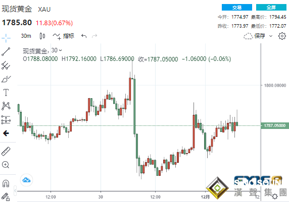 鮑威爾恐更有底氣了？小非農勁增53.4萬 黃金無懼壓力穩步攀升
