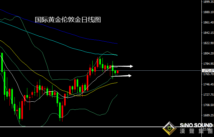 張堯浠:本周重磅數據及講話來襲、黃金走勢趨偏承壓