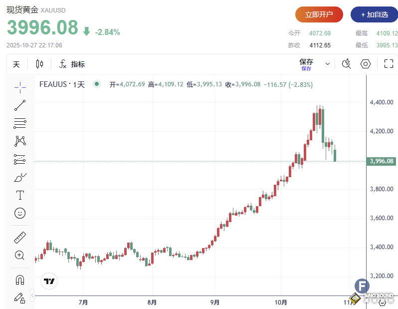 跌破4000美元!中美貿易轉暖壓低避險需求,金價大幅回落 美聯儲降息成最後一根“救命稻草”? 跌破4000美元!中美貿易轉暖壓低避險需求,金價大幅回落 美聯儲降息成最後一根“救命稻草”?