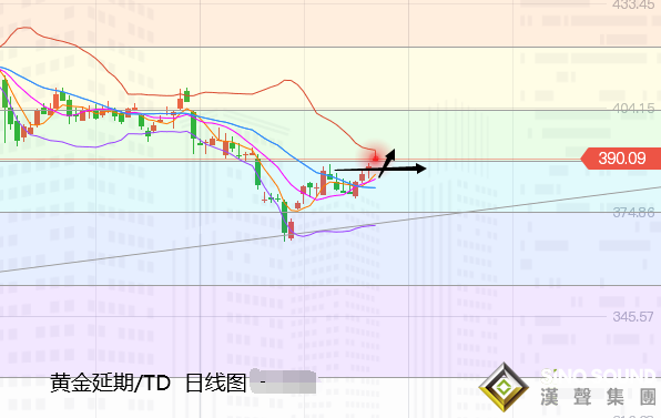 張堯浠:經濟復蘇仍有刺激、黃金關注回撤支撐再跟看漲