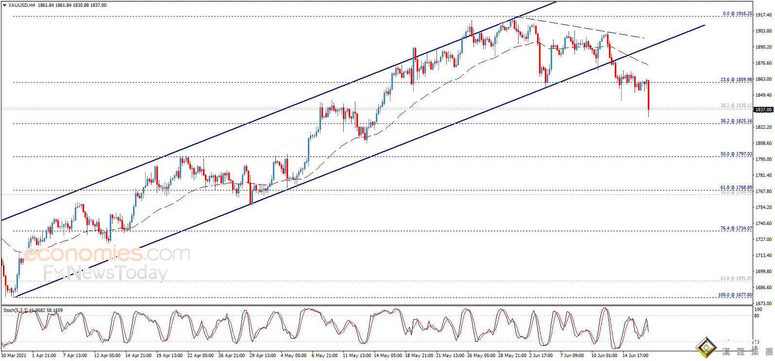 美聯儲“撒鷹”、金價單日暴跌逾45美元 黃金最新走勢分析：金價恐跌至1800