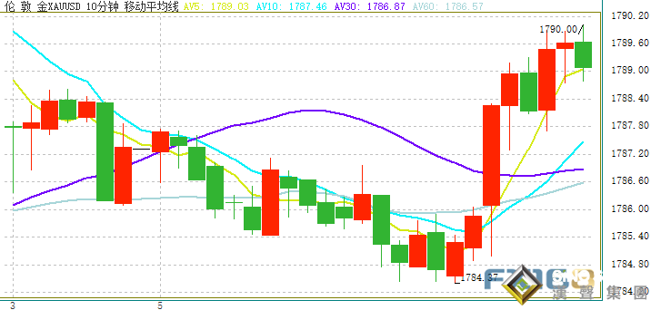 突發行情！黃金剛剛短線急漲觸及1790美元 本周美聯儲紀要重磅來襲、恐成美股市場最大催化劑